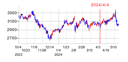 2024年4月4日 12:51前後のの株価チャート